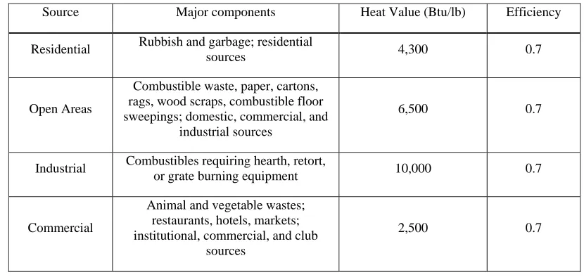 Table 1     Heat Value and Efficiency of Component of Solid Wastes 
