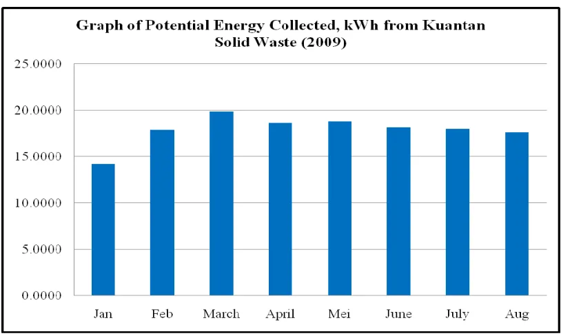 Figure 5   Conversion of Potential Energy Generation (monthly 2008) 