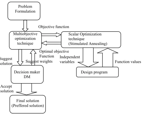Fig. 1. Flowchart of multiobjective optimization of three phase self-excited induction generator 