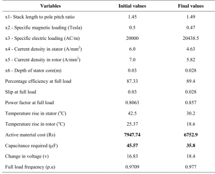TABLE III. COMPARISON OF INITIAL VALUES TO OPTIMAL VALUES ALGORITHM OBJECTIVE FUNCTION  