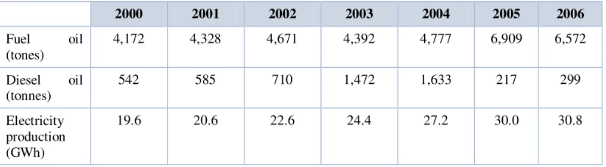 Table 10.2:  Electricity production and the quantity of fuel used for the production of  electricity, 2000 - 2006  2000  2001  2002  2003  2004  2005  2006  Fuel  oil  (tones)  4,172  4,328  4,671  4,392  4,777  6,909  6,572  Diesel  oil  (tonnes)  542  58