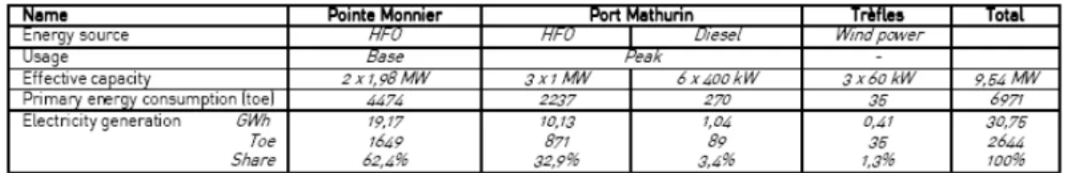 Table 10.4: Rodrigues power stations, effective capacity and electricity generation 2006 