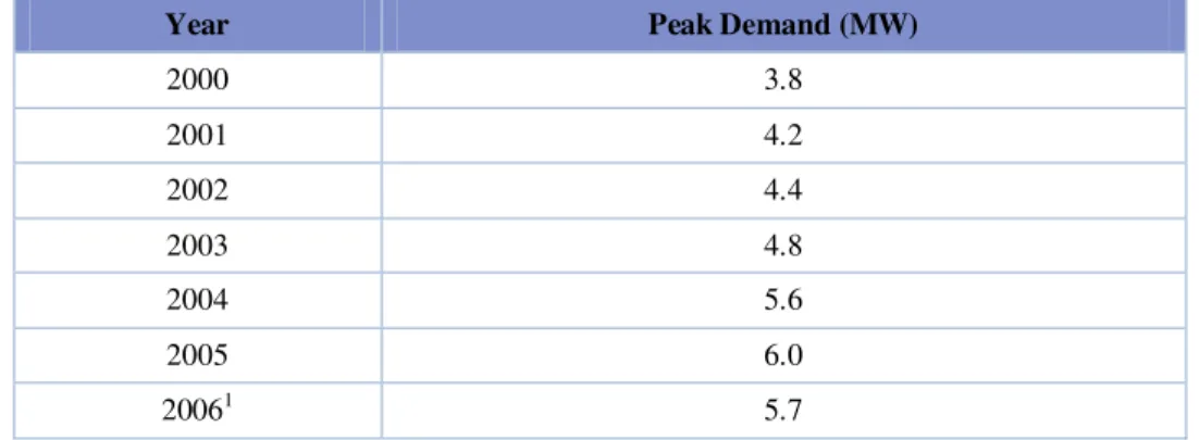 Table 10.6: The increase in the peak demand of electricity for the period 2000- 2000-2006 
