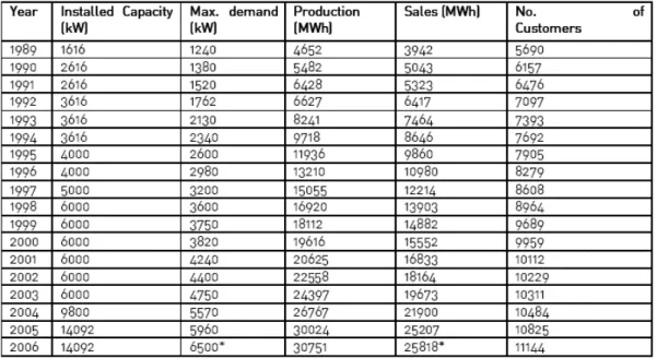 Table 10.7: Capacity Demand, Production and Sales for the period 1989 to 2006 