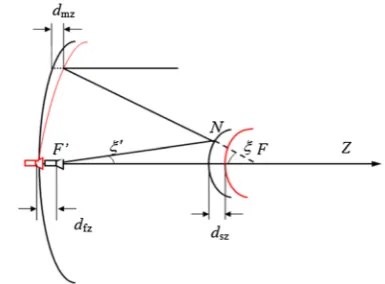Fig. 2 Schematic diagram of the variables of aperture and radomeschematic diagram