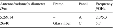 Table 1 Information of simulation examples