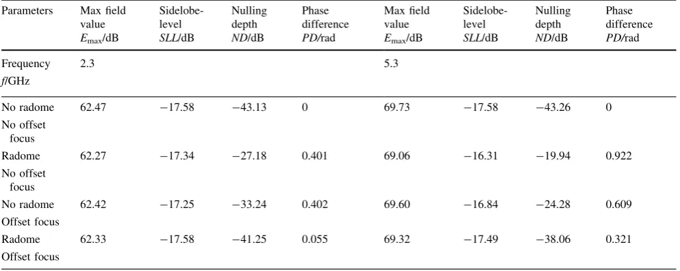 Table 3 Main parameters of 9.14 m radome under 4 situations