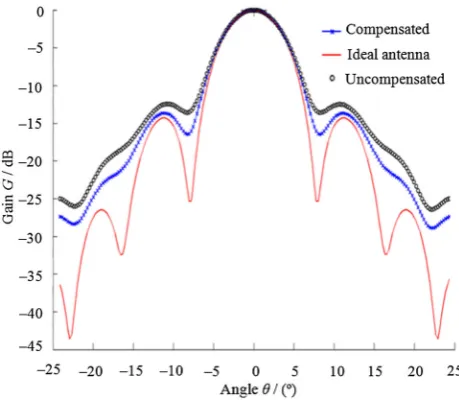 Fig. 4 Radiation patterns of antenna under the 40 m radome beforeand after compensation