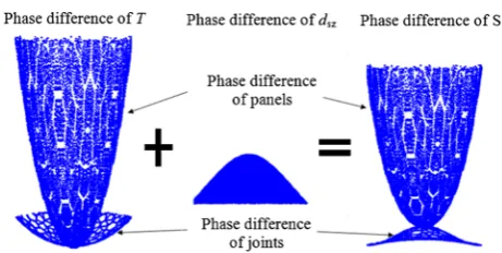 Fig. 5 Distributions of phase difference under three situations