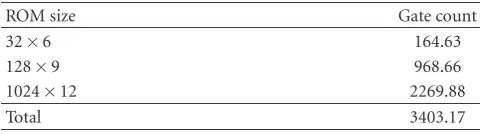 Table 7: Implementation result with lookup table.