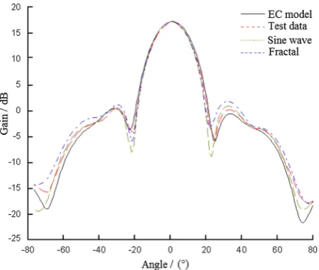 Fig. 5 Flatness comparison of the simulation result to the test data