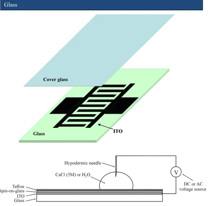 Figure 2. Three different forms of modified surfaces for optofluidics. On top, there is 