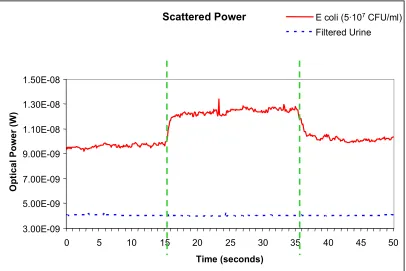 Figure 21. Optical scattering measurements at an angle of approximately 33 degrees. The 