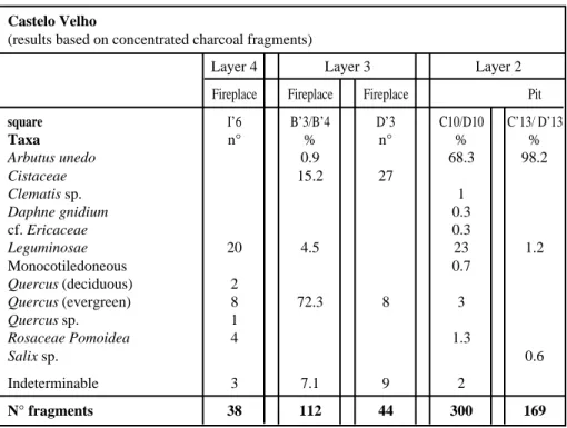 Table 2 – Concentrated charcoal - Frequencies (absolute or relative) of taxa