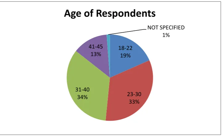 Fig 2. Age of respondents 
