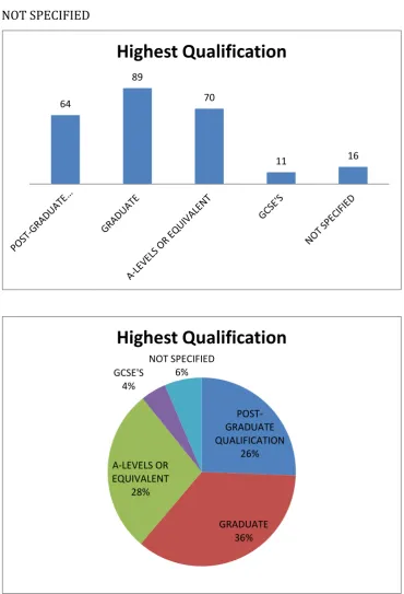 Fig. 4 Highest educational qualification 