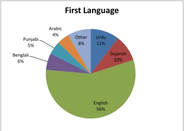 Fig. 5 First language of respondents 