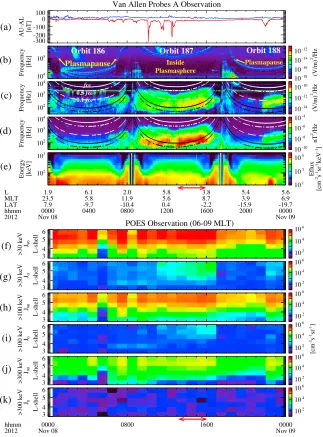 Figure 1. Observations of plasmaspheric hiss by Van Allen Probe A and energetic electron precipitation by POES satellitesfor electron energy ofnear the postdawn sector on 8 November 2012