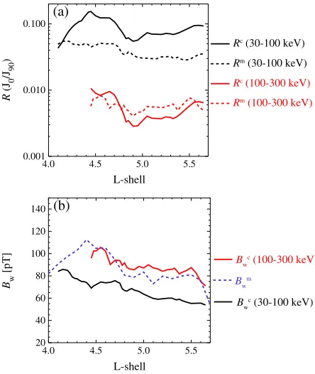Figure 4b shows calculated hiss wave