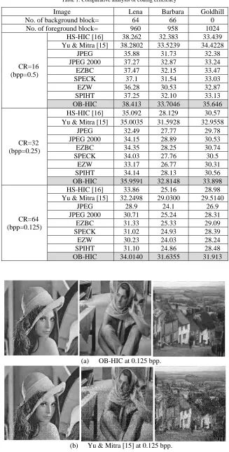 Table 1: Comparative analysis of coding efficiency 