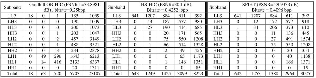 Table 2: List of significant coefficients comparison between OB-HIC, HS-HIC and SPIHT coding performance at each pass of the coding process for Lena image 