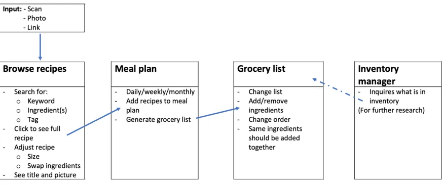 Figure 5: Visualisation of preliminary requirements. 