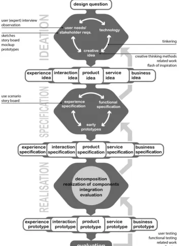 Figure 6: A Creative Technology Design Process 