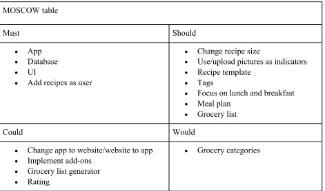 Table 7: MOSCOW table 