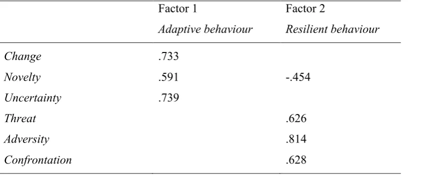 Table 3  Factor loadings principal component analysis with oblimin rotation Experiment 1 - 