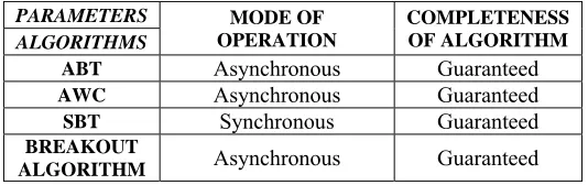 Table 1:  Final comparison between the algorithms 