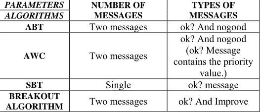 Table 2:  Final comparison between the algorithms 