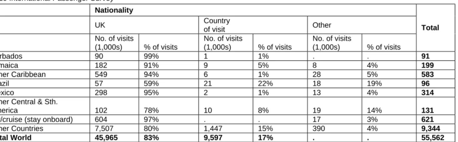 Table 3 (continued): Visits to specified countries, by main country visited and nationality, 2010 