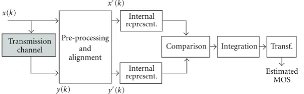 Figure 2: Schematic of a signal-based speech quality model for estimating MOS values.
