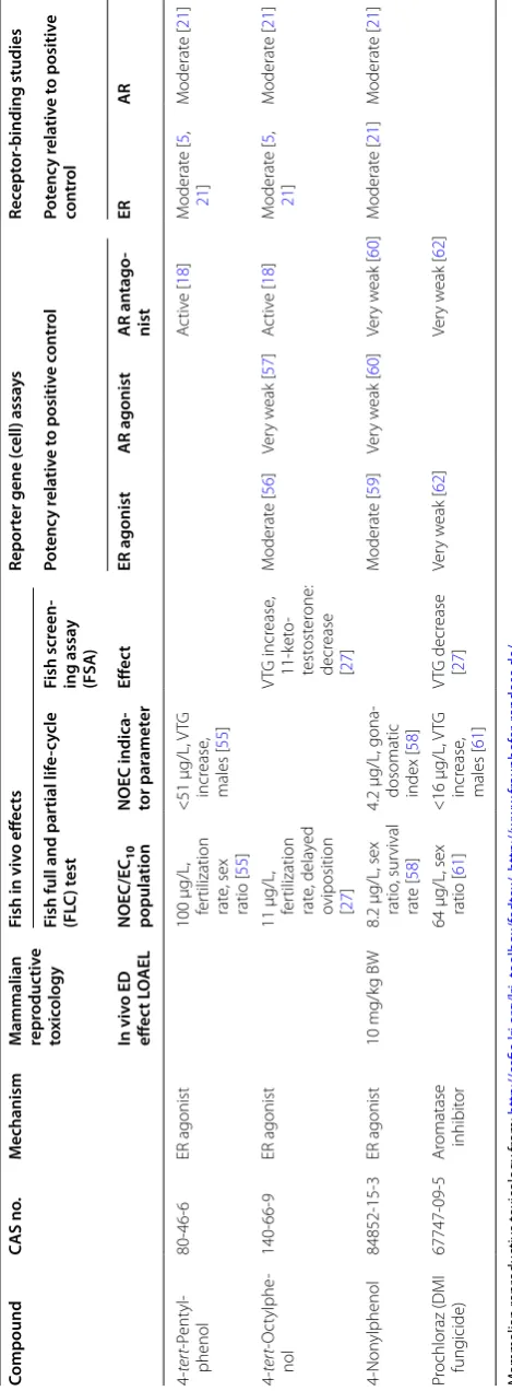 Table 3 continued
