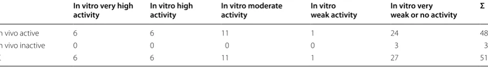 Table 4 Comparison of in vitro activities and structural alerts of potential EA-EDs (numbers of chemicals, n = 744)