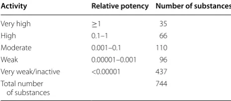Table 1 Overview of relative in vitro EA endocrine poten-cies (agonistic and antagonistic) of test substances