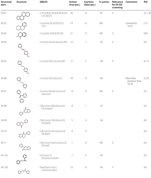 Table 2 Performance of structural alerts for EA-EDs based on the number of substances with endocrine activity that con-tain the structural alert [Actives (true positives)] relative to  the number of  substances without  endocrine activity that contain the same structural alert [Inactives (false positives)] (Table extracted from the project report [26])