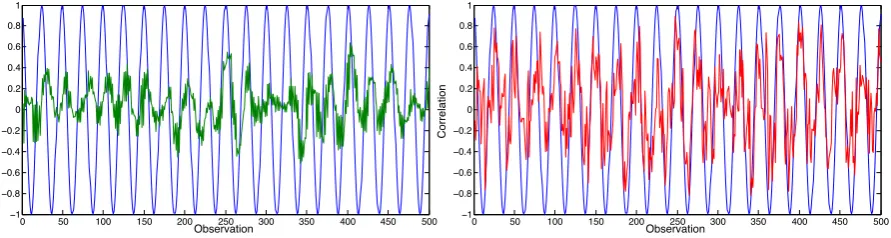 Figure 2.2: Fitted Correlation: GARCH-Copula & DCC