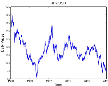 Figure 2.6: Daily DM/USD Exchange Rate