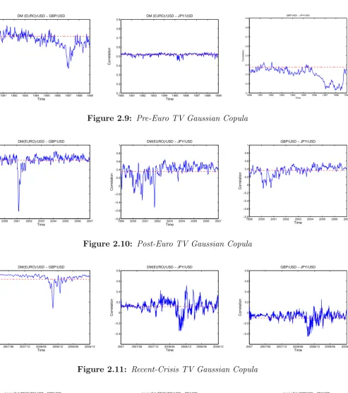 Figure 2.11: Recent-Crisis TV Gaussian Copula