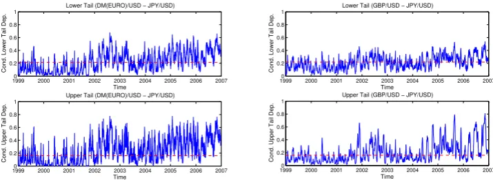 Figure 2.13: Post-Euro TV SJC Copula
