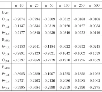 Table 3.1: Bias for all Marginal Speciﬁcations