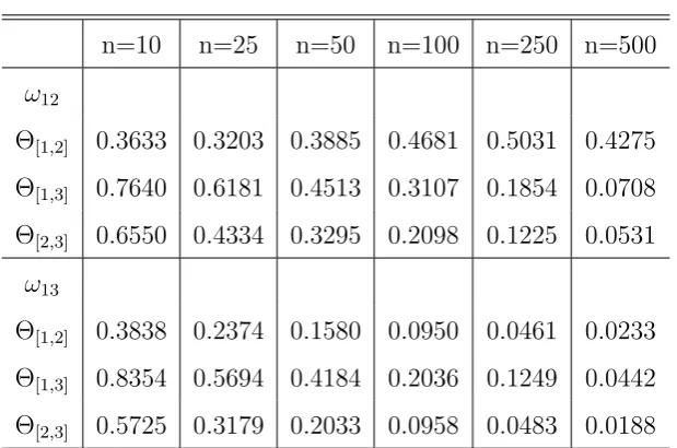 Table 3.2: MSE ratio