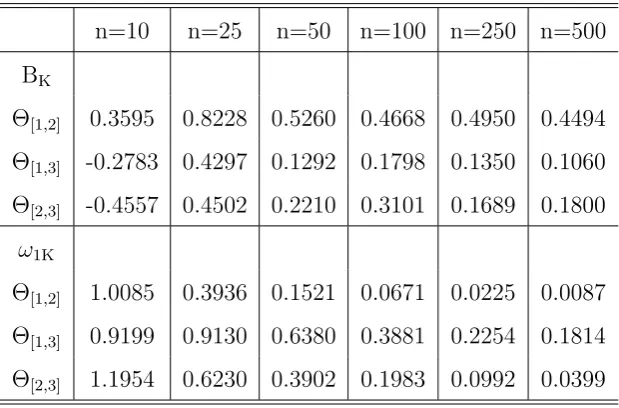 Table 3.3: Kendall’s rank correlation (bias and MSE)