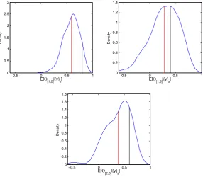 Figure 3.2: Posterior Density of E(Θ|y), n = 25.