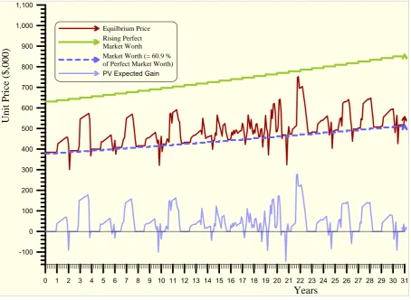 Figure 6: Worth and equilibrium price over time with a one-year backward-looking expectation 