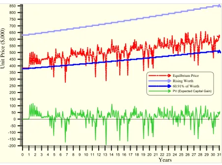 Figure 7: Price and worth change over time with a one-year backward-looking expectation 