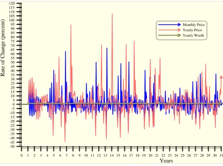 Figure 9: Price and worth change over time with a thee-year backward-looking expectation 