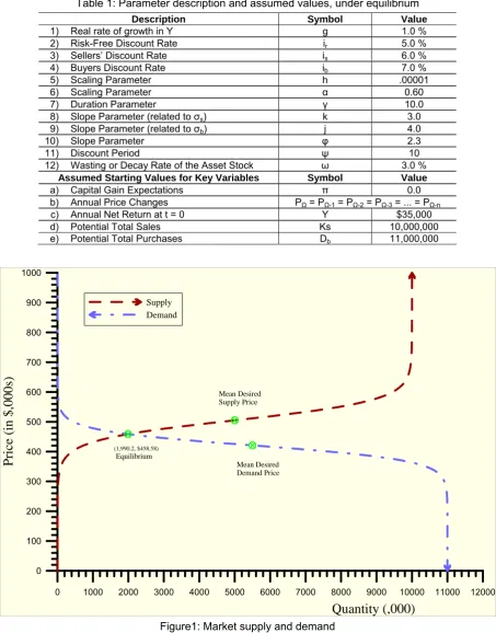 Table 1: Parameter description and assumed values, under equilibrium 