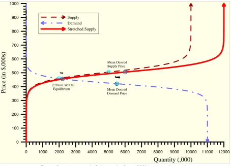 Figure 2: market supply & demand, after a 20% increase in supply 
